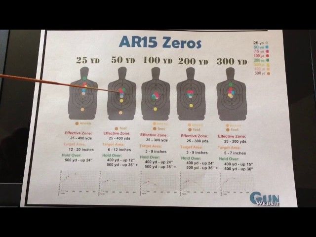 What Range To Zero Your Ar15 50 Yards 100 200 Ytread