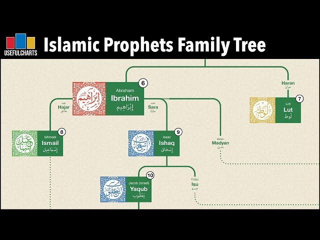 Islamic Prophets Family Tree The Bible and Quran - YTread