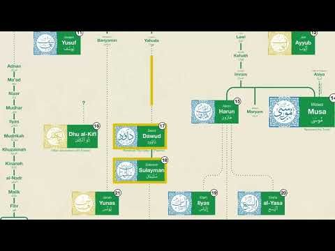 Islamic Prophets Family Tree The Bible and Quran - YTread