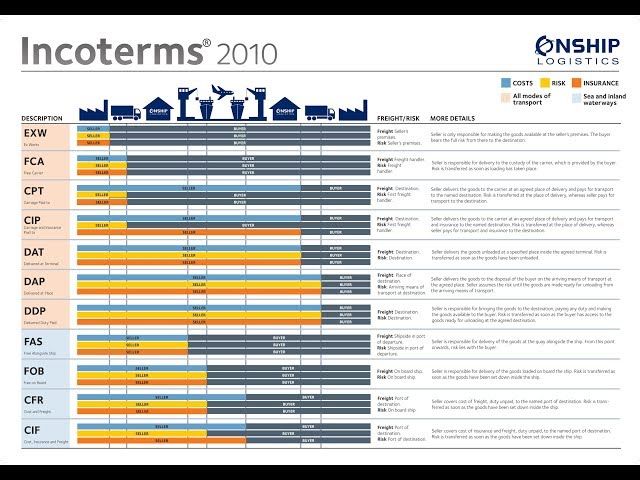 Episode Incoterms Exw Fob Cfr Dap And Ddp Worldcraft Hot Sex Picture 3169